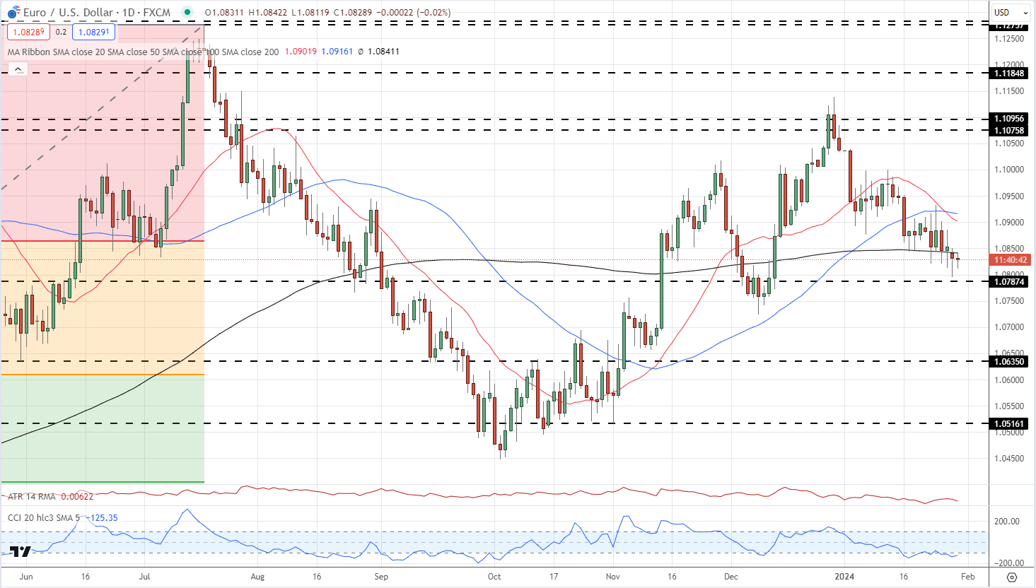 Euro (EUR/USD) Pares Recent Losses After German and Euro Area Q4 GDP Releases