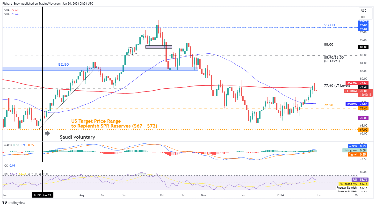 Oil Prices Pullback Sharply after Oil Tanker Strike, Caution Grows