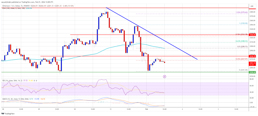 Ethereum Price Topside Bias Vulnerable Unless It Surges Past 100 SMA