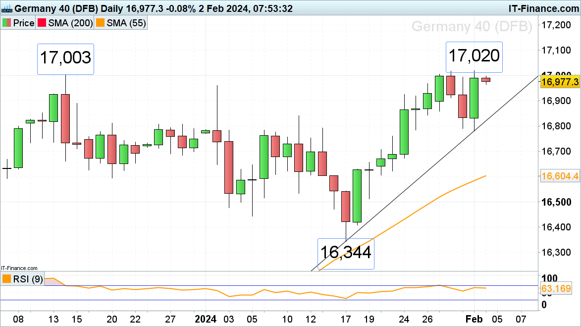 FTSE 100 Resumes its Advance, DAX 40 and S&P 500 Near Record Highs