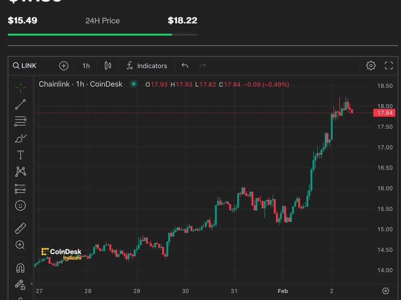 LINK Price Hits Highest Since April 2022 as Comeback Gathers Steam