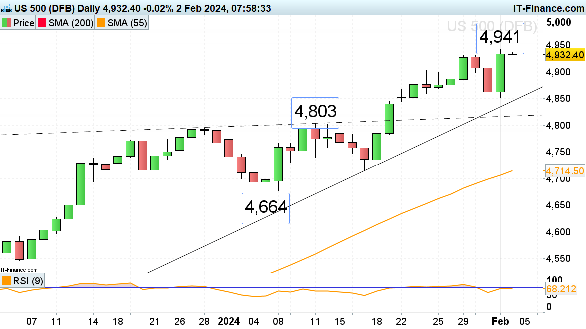 FTSE 100 Resumes its Advance, DAX 40 and S&P 500 Near Record Highs