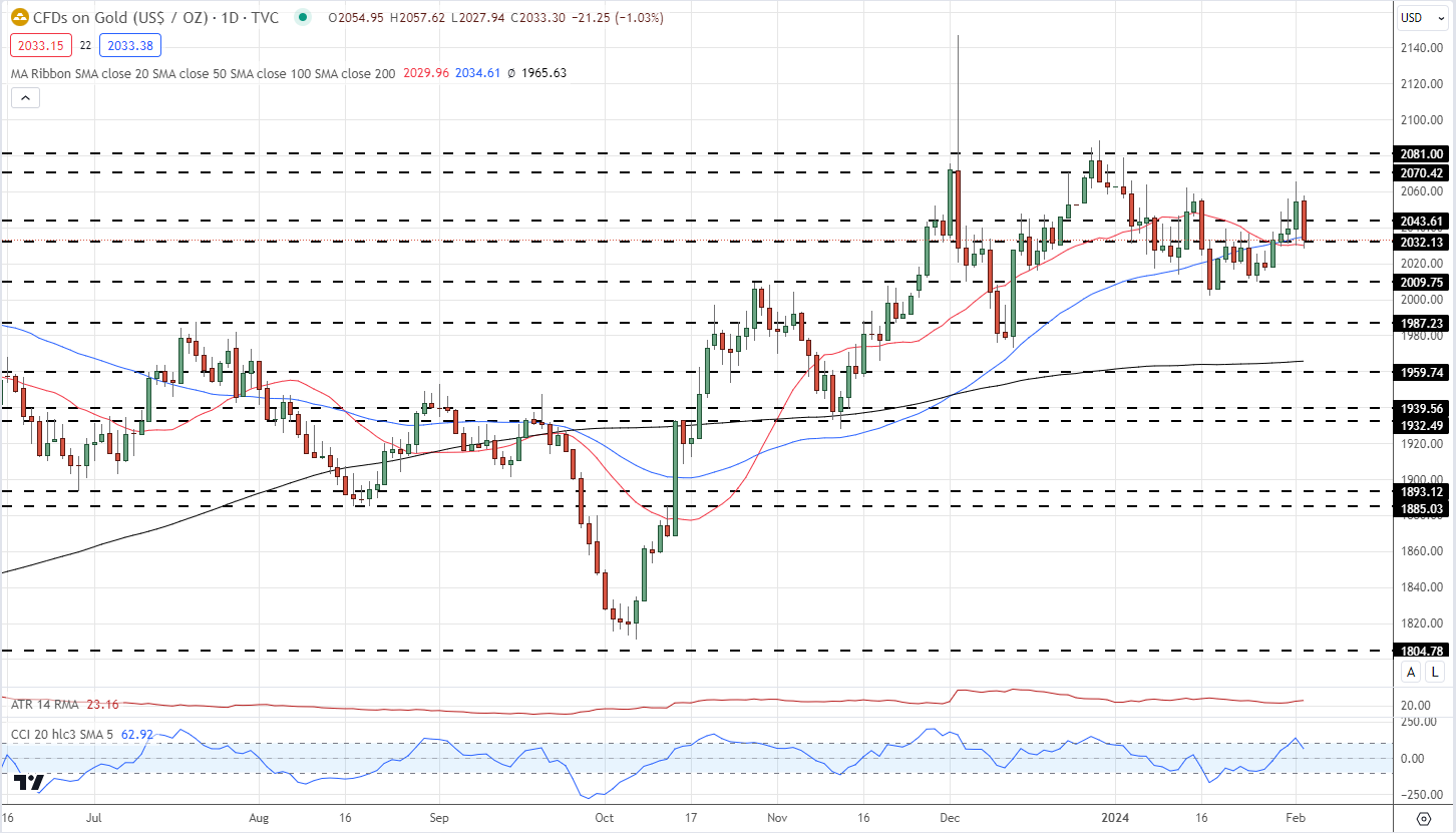 Gold Weekly Forecast – XAU/USD Testing Support After US NFPs Hammer Rate Expectations