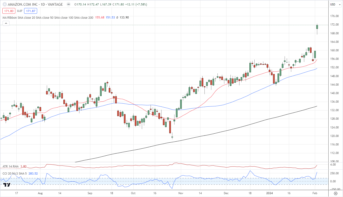 Markets Week Ahead: S&P 500, Dow Hit Fresh Highs, Gold Fades, US Dollar Rallies