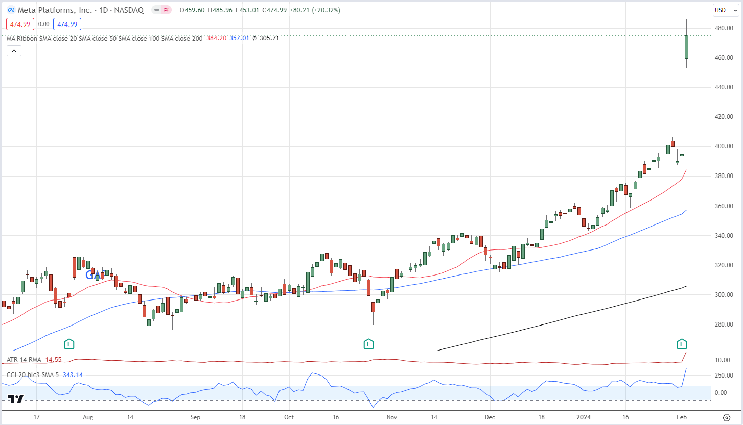 S&P 500, Dow Hit Fresh Highs, Gold Fades, US Dollar Rallies