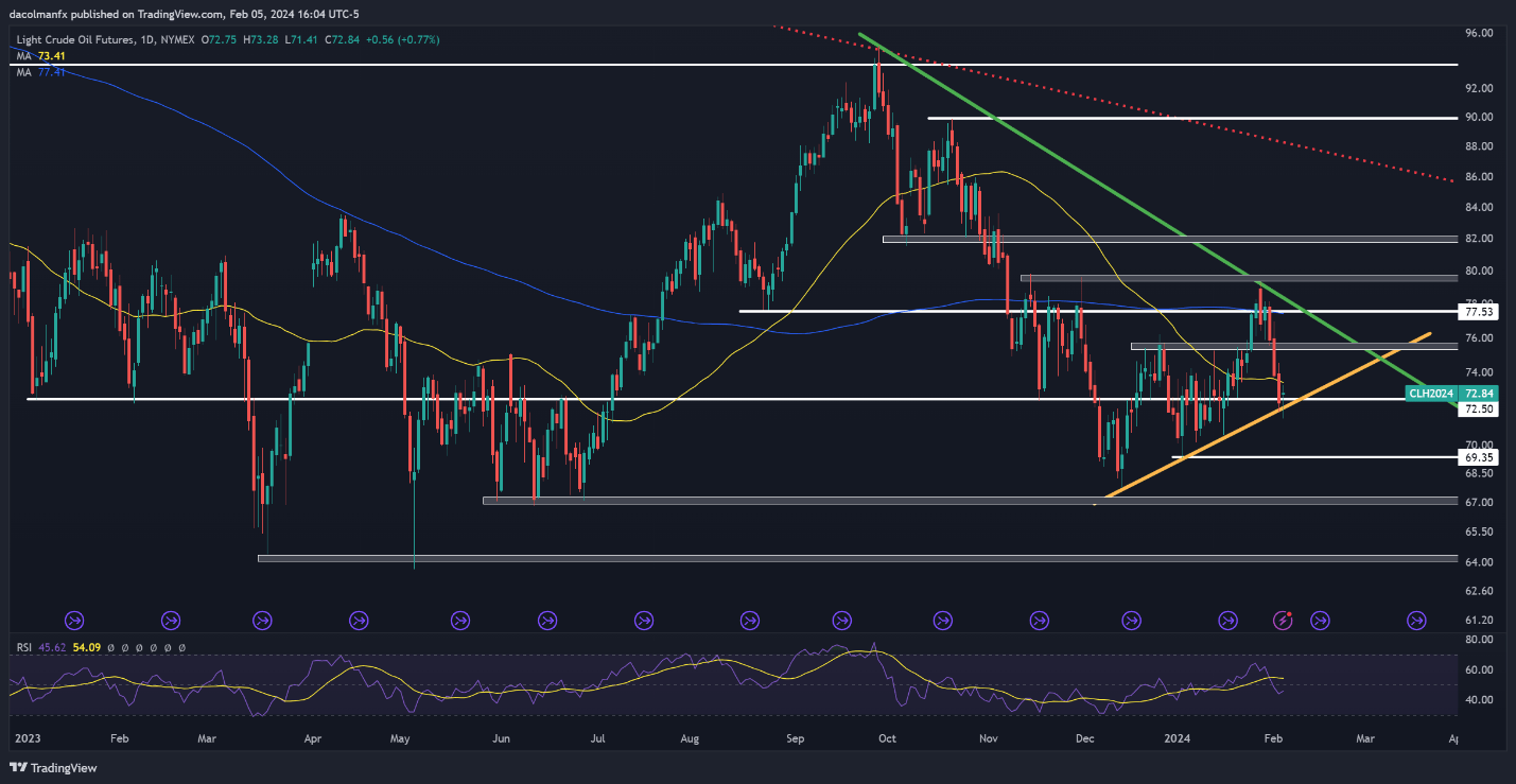 Gold in Jeopardy, Oil Saved by Trendline Support, Nasdaq 100 Defies Resistance