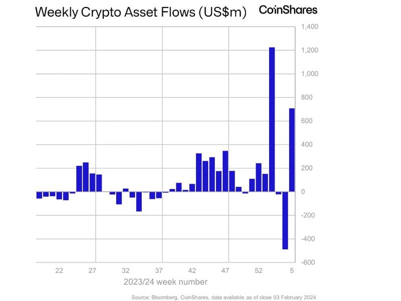 Bitcoin ETFs See $700M Net Inflows as IBIT, FBTC Gains Offset GBTC Outflows