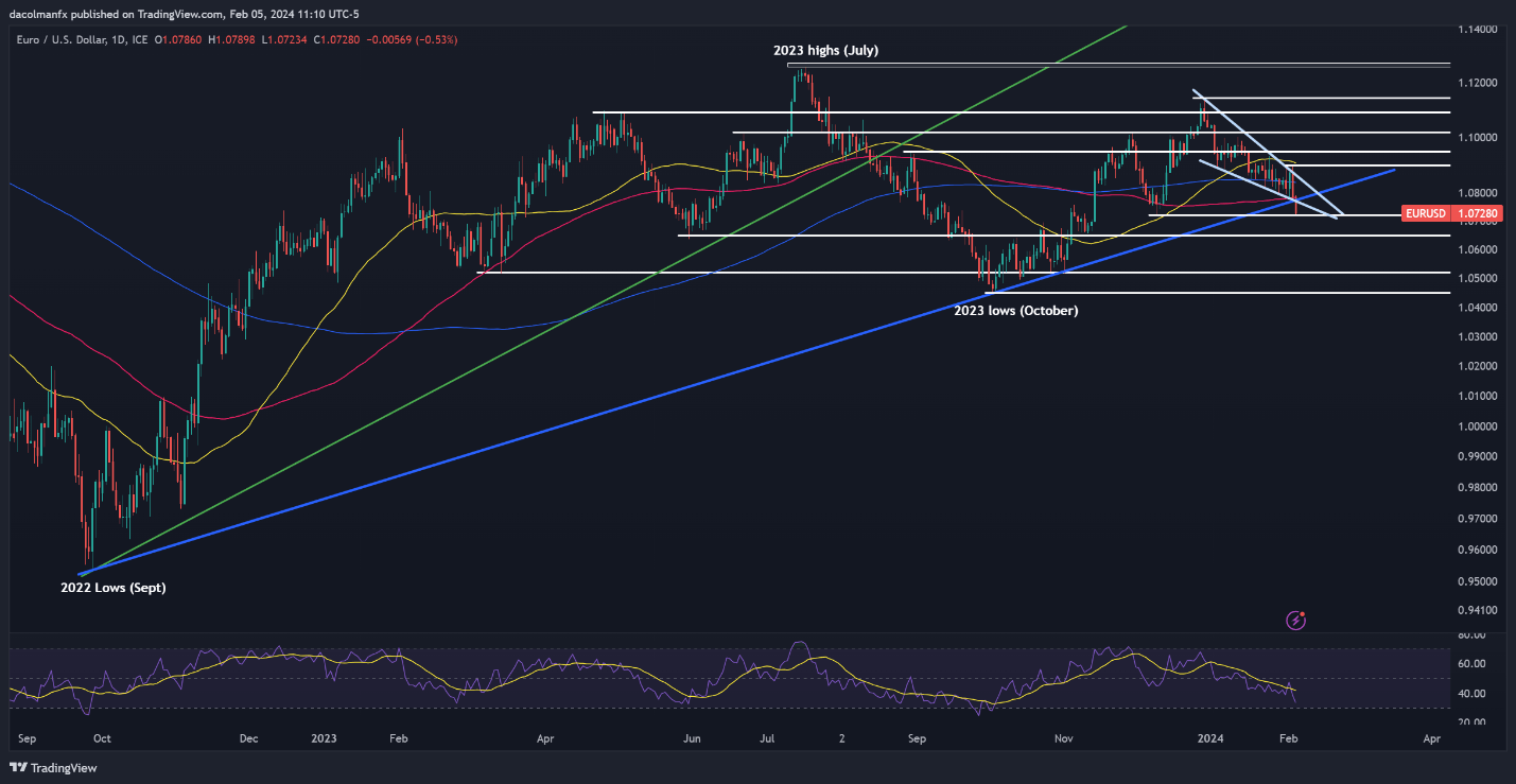 US Dollar Forecast: USD/JPY Attacks Resistance as EUR/USD & GBP/USD Break Down