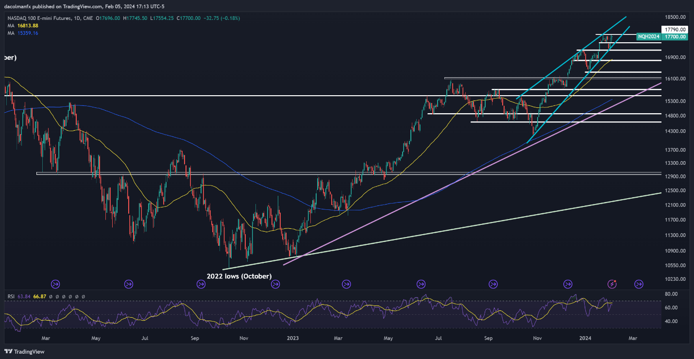 Gold in Jeopardy, Oil Saved by Trendline Support, Nasdaq 100 Defies Resistance