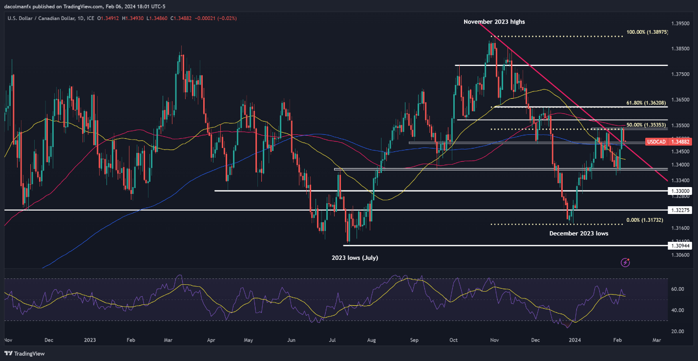 Setups on EUR/USD, USD/JPY, GBP/USD, USD/CAD