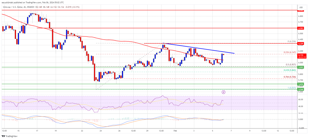 UNI Price Prediction – Uniswap Bulls Sight Key Bullish Move To $7