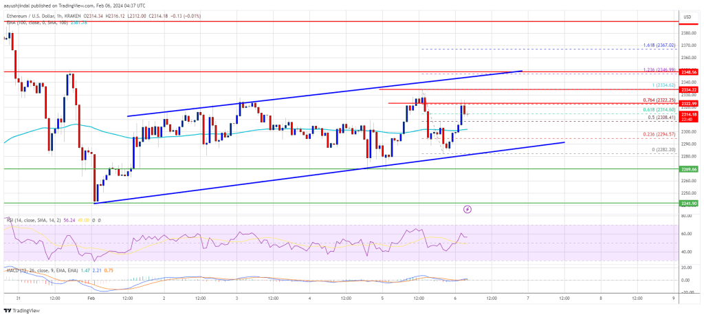 Ethereum Price Topside Bias Vulnerable If It Continues To Struggle Below $2,400