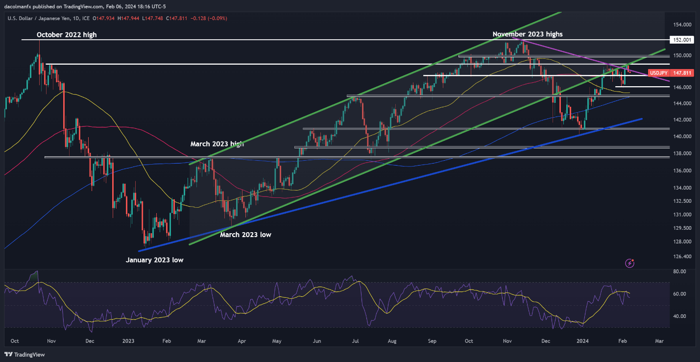 Setups on EUR/USD, USD/JPY, GBP/USD, USD/CAD