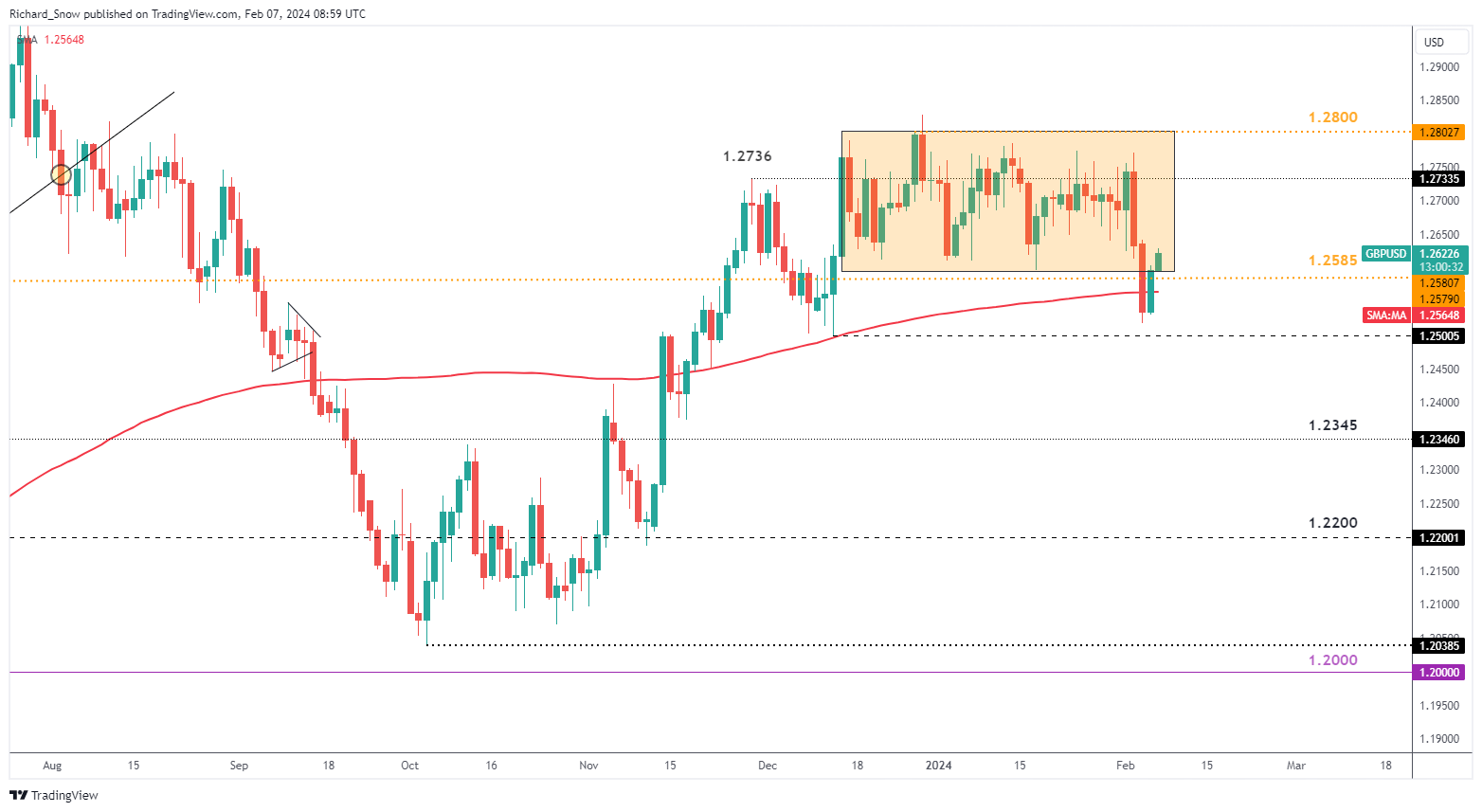 Cable (GBP/USD) Attempts Recovery - Key Levels for Downside Continuation