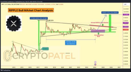 Analyst Predicts 400X With Historical Trend