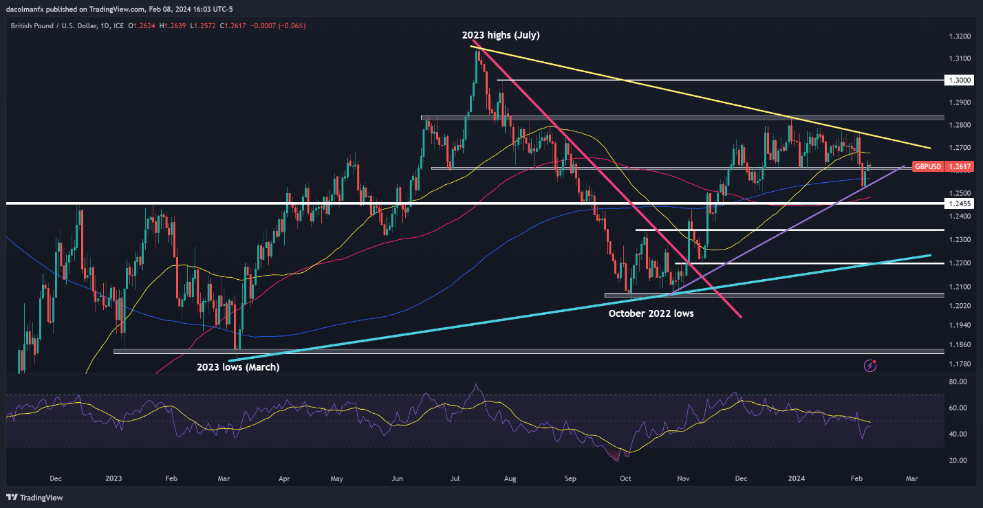 US Dollar Eyes US CPI for Fresh Signals, Setups on EUR/USD, GBP/USD, Gold