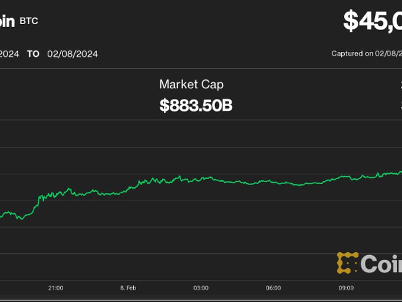 Bitcoin Price (BTC) Rises Above $45K for First Time Since Just After Bitcoin ETFs Launched