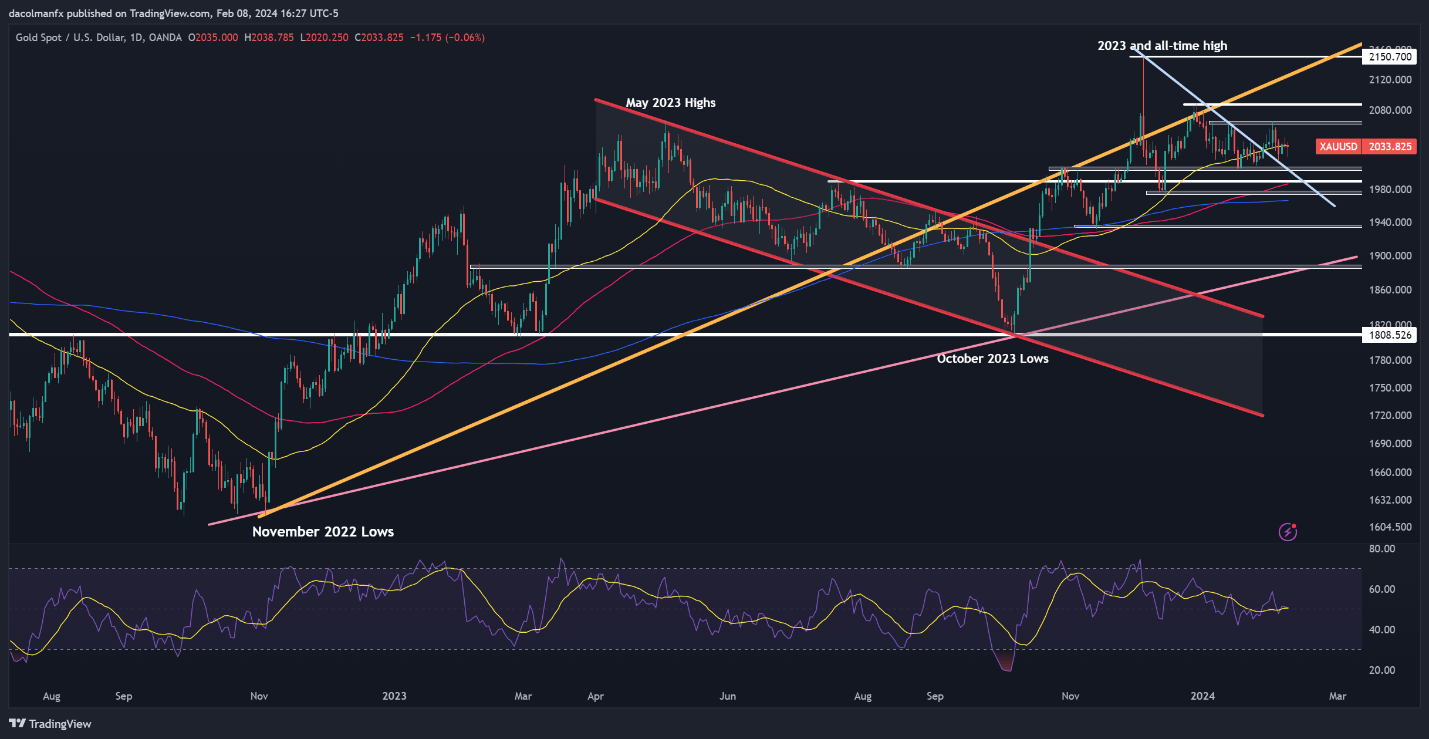 US Dollar Eyes US CPI for Fresh Signals, Setups on EUR/USD, GBP/USD, Gold