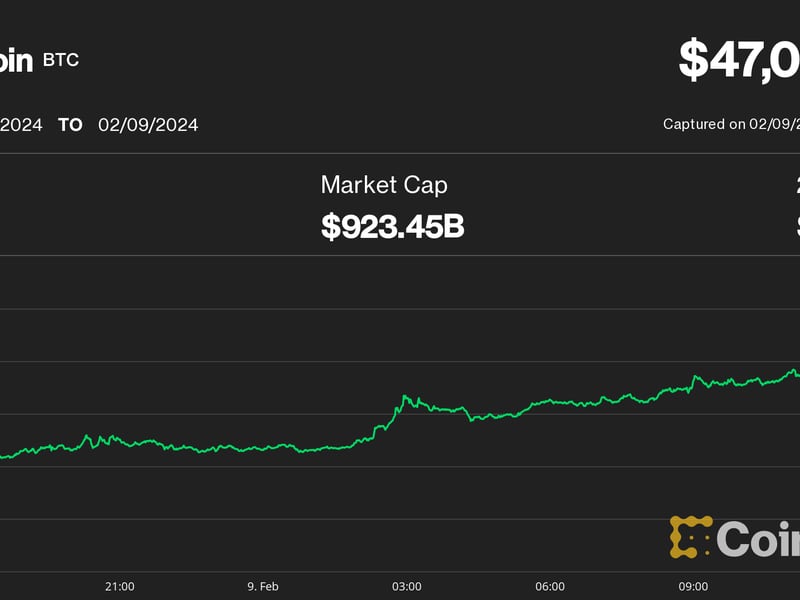 BTC Price Rises Above $47K as Spot Bitcoin ETFs Book One of Their Best Days