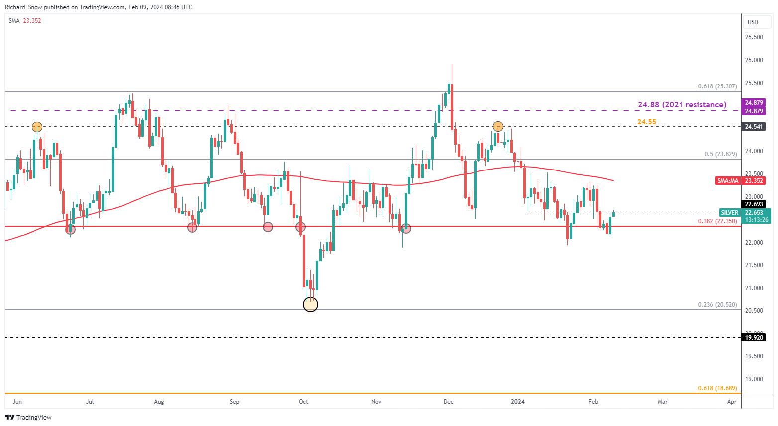 Gold, Silver Watching Seasonal CPI Adjustments on Friday