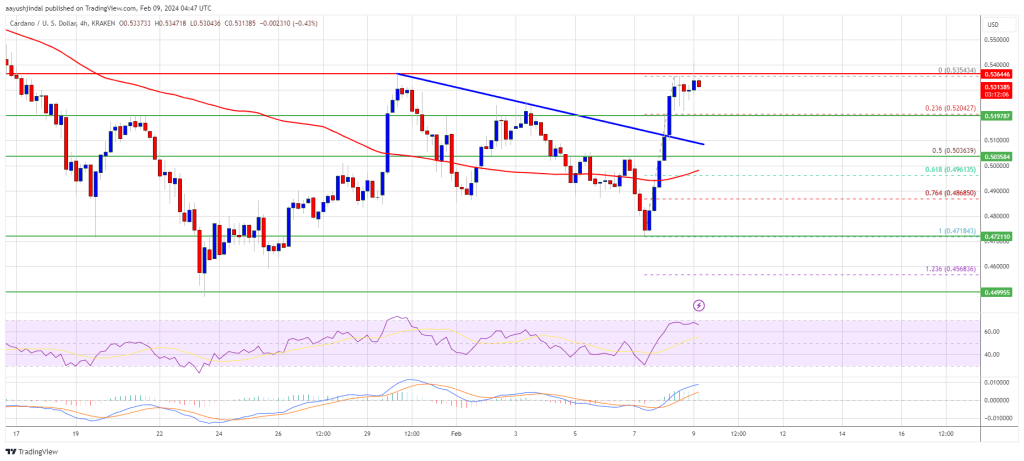 ADA Price Is Primed For A Rally And Only 1 Thing Is Holding It Back