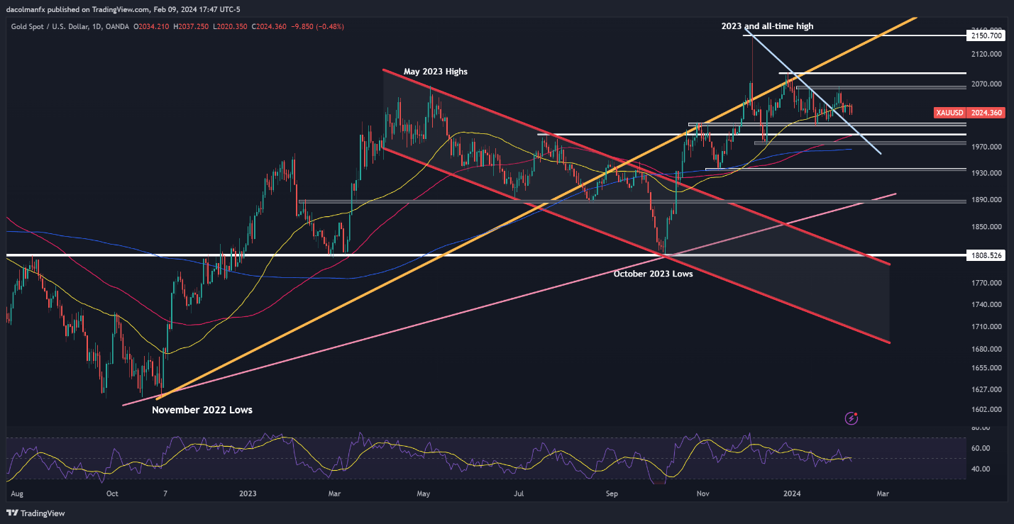 Gold Price Forecast: US Inflation to Dictate Direction, Volatility Looms Ahead