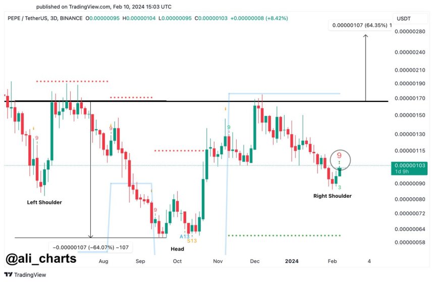 PEPE Ready To Jump? Crypto Analyst Forecasts 65% Price Surge