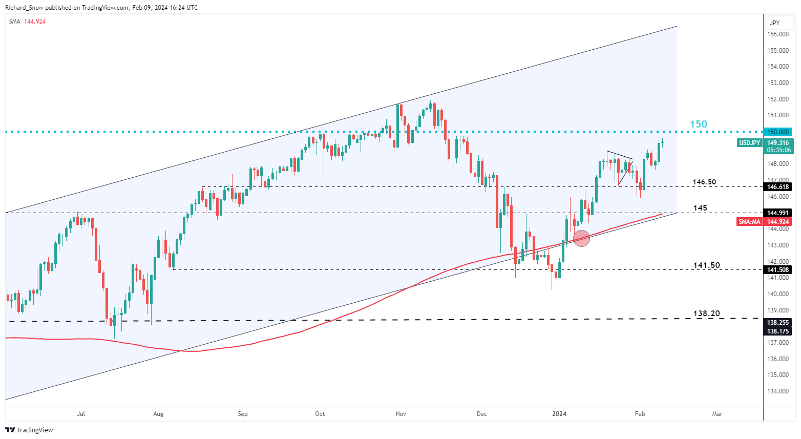 EUR/USD, GBP/USD and USD/JPY Price Action Setups