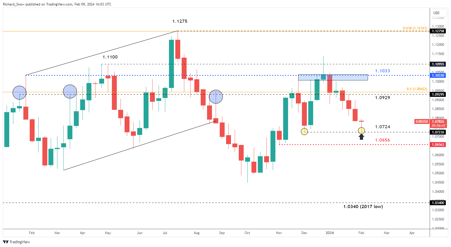 EUR/USD, GBP/USD and USD/JPY Price Action Setups