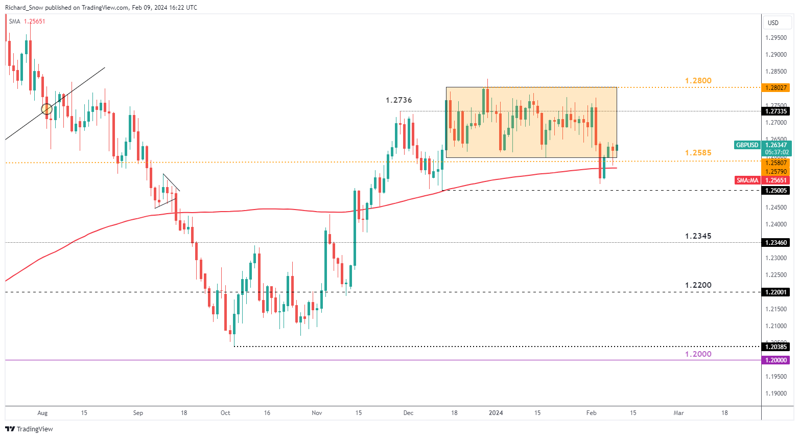 EUR/USD, GBP/USD and USD/JPY Price Action Setups