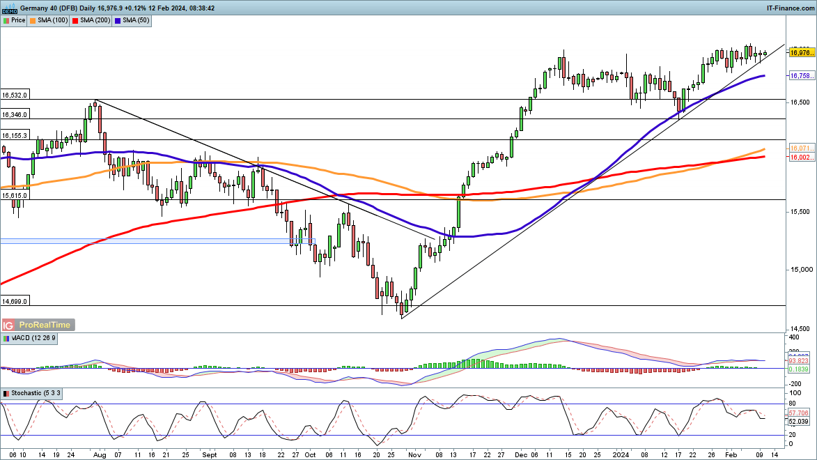 FTSE 100 Struggles while Dax and Dow Hold Steady