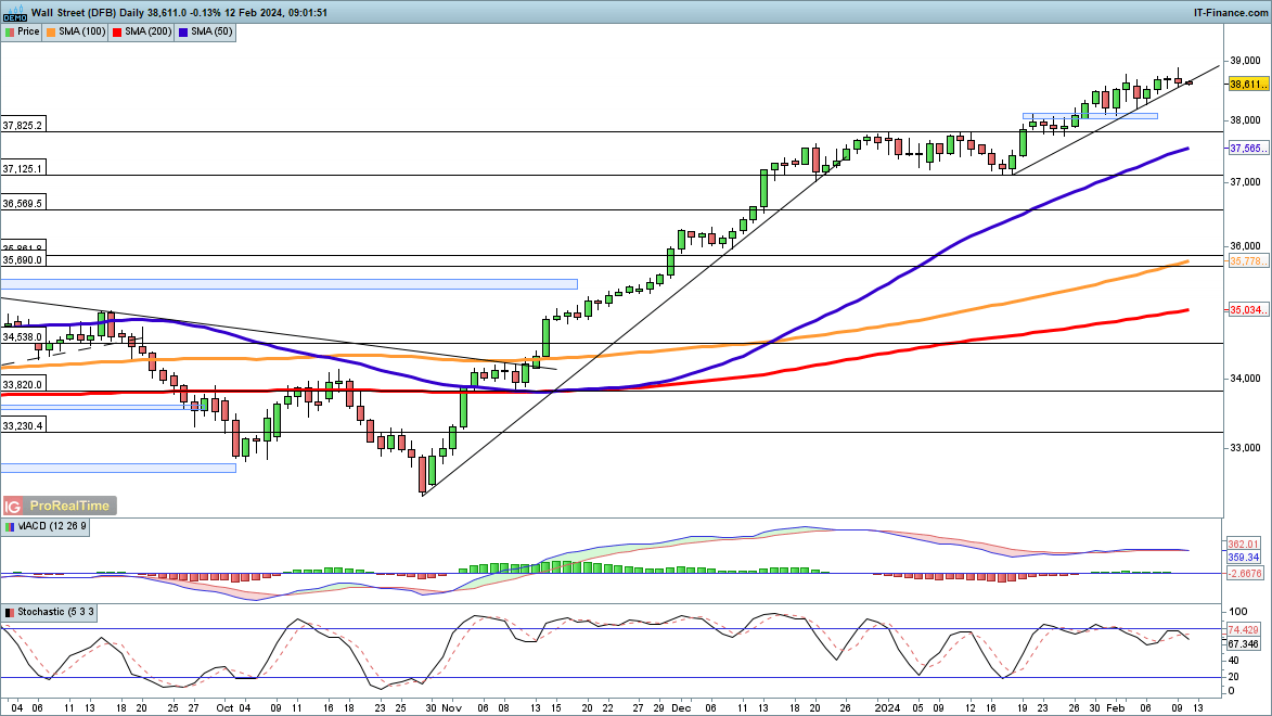 FTSE 100 Struggles while Dax and Dow Hold Steady