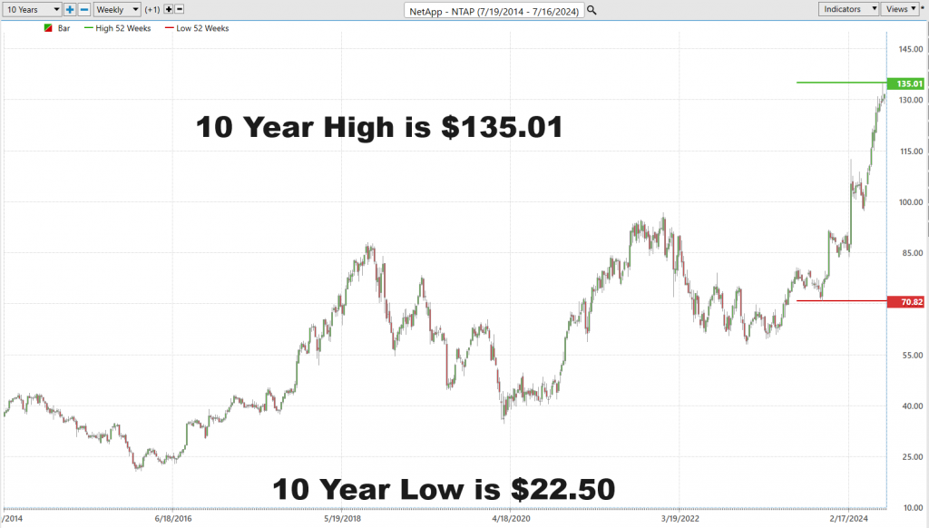 Vantagepoint A.I. Stock of the Week NetApp ($NTAP)