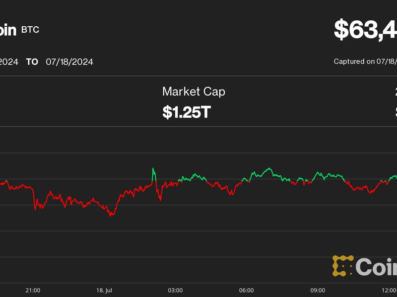 Bitcoin (BTC) Price Sumps to $63K as Stock Rout Continues, Biden Dropout Speculation Intensifies