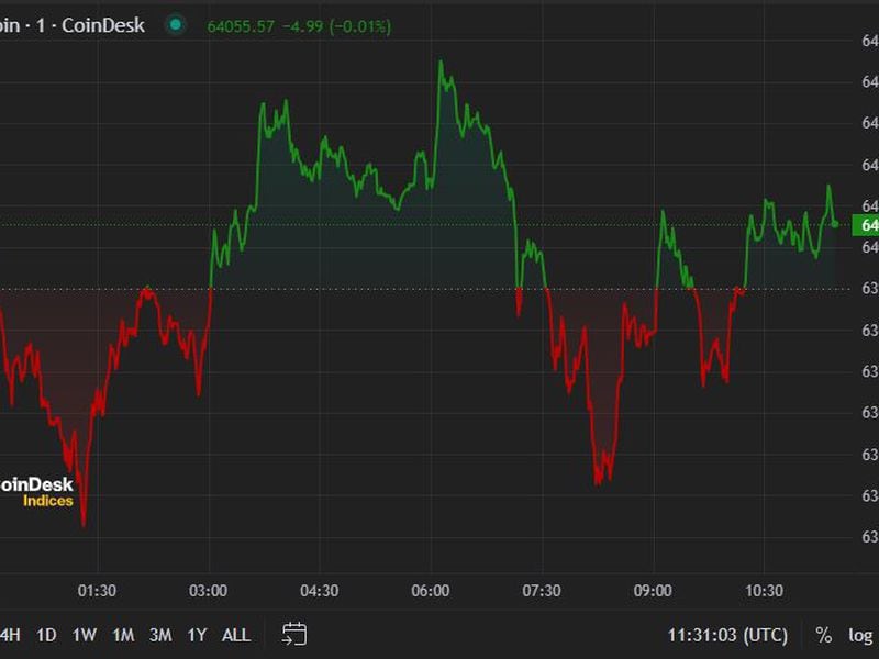 Bitcoin Trades at $64K as Biden Withdrawal Likelihood Increases