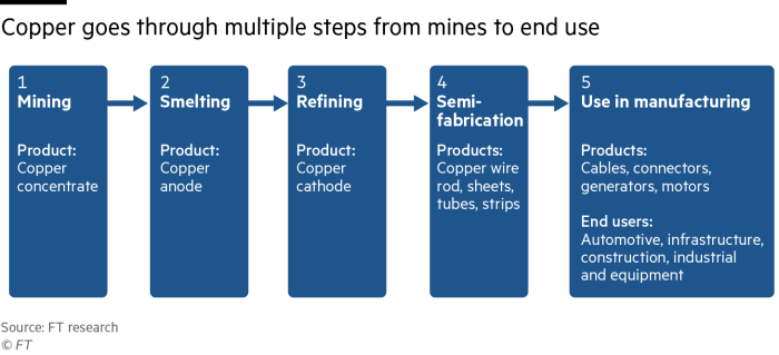 Copper miners predict industry overhaul as end users rush to secure supply