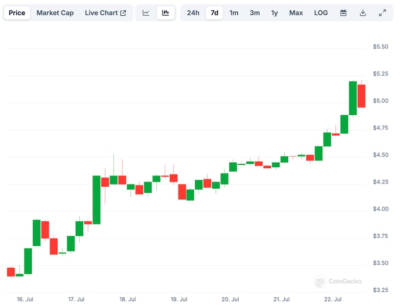 HNT Beats BTC With 40% Surge as Helium’s Mobile Subscriber Count Tops 100K