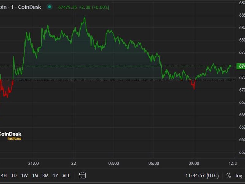 Bitcoin Settles Above $67K After Biden Drops Out