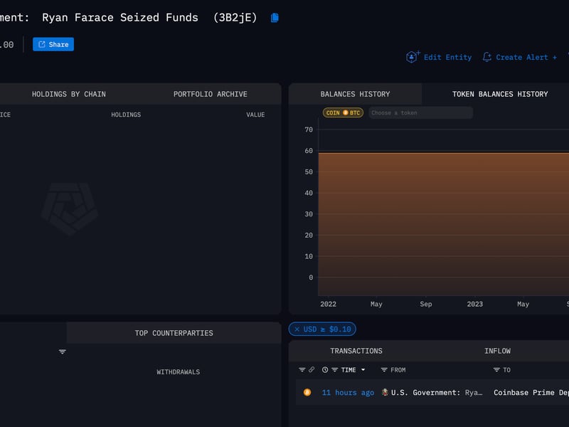 U.S. Government Moves $4M Bitcoin (BTC) Seized From Ryan Farace, Data Show