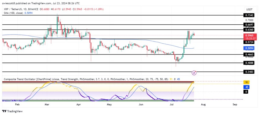 XRP Rally To $0.6360 Subsides As Price Faces New Decline