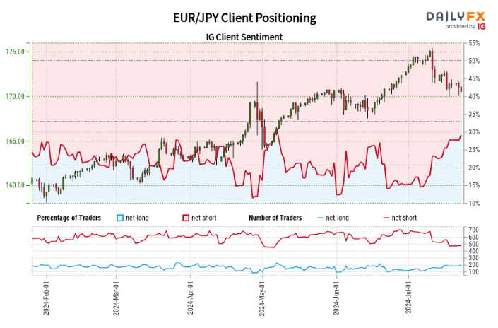 Retail Trader Sentiment Analysis – USD/JPY, EUR/JPY, and AUD/JPY