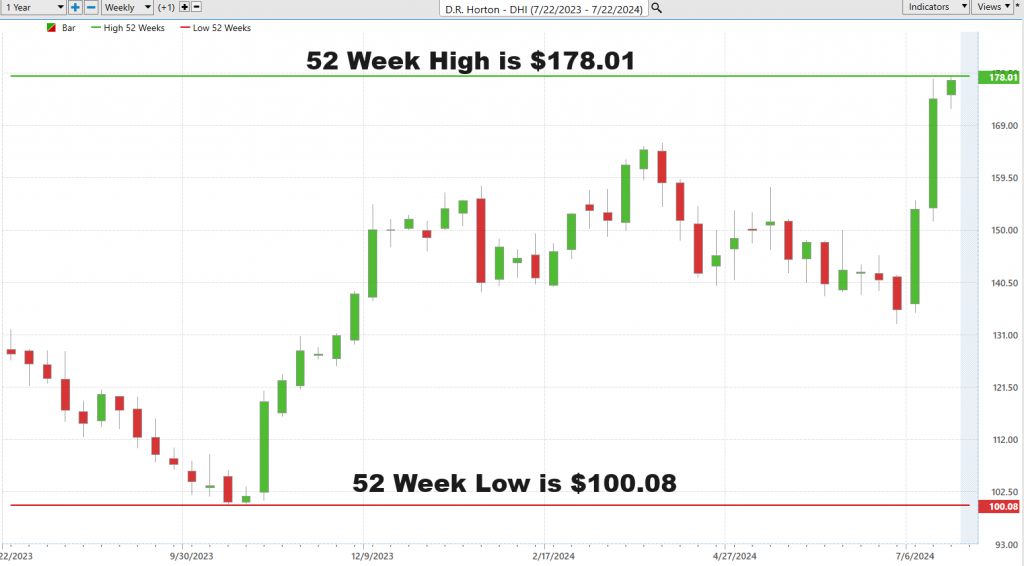 Vantagepoint A.I. Stock of the Week D.R. Horton ($DHI)