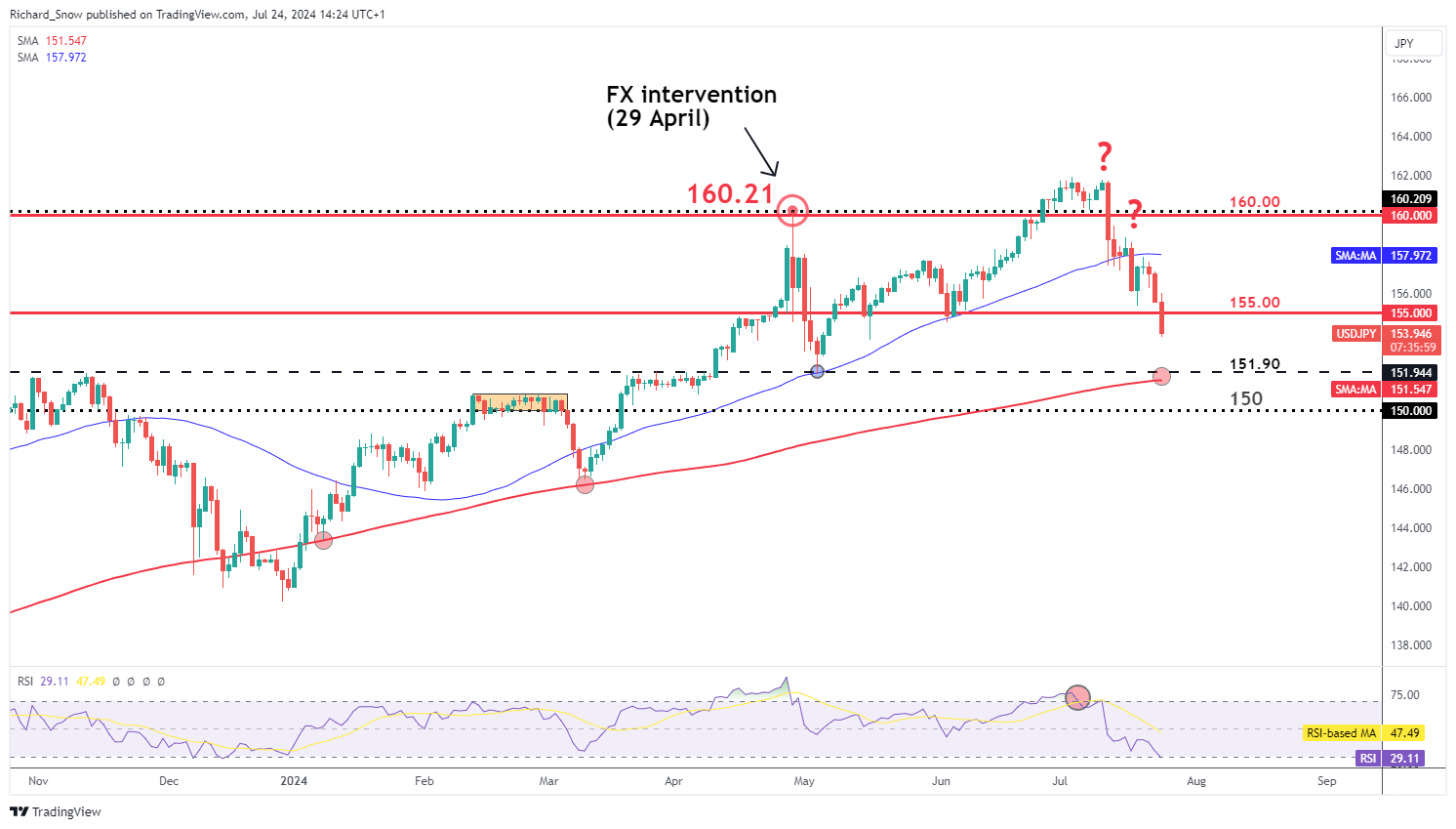 Japanese Yen's Comeback: Analyzing the Recent Market Shift