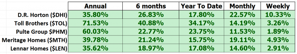 Vantagepoint A.I. Stock of the Week D.R. Horton ($DHI)