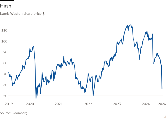 Inflation, stock prices, and french fries