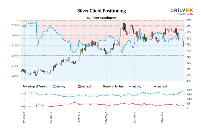 Retail Trader Sentiment Analysis – Gold, Silver, and US Oil Latest