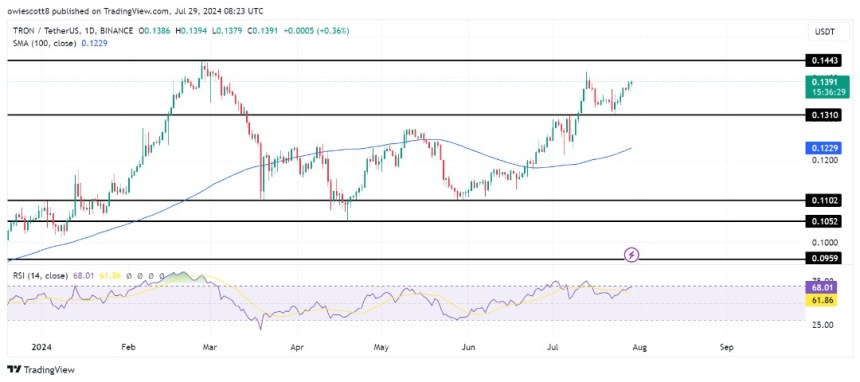 Tron Bulls Push for Breakthrough: Can TRX Surpass $0.1443?