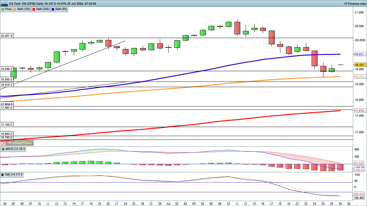 Dow, Nasdaq 100 and Dax all recover from last week’s losses