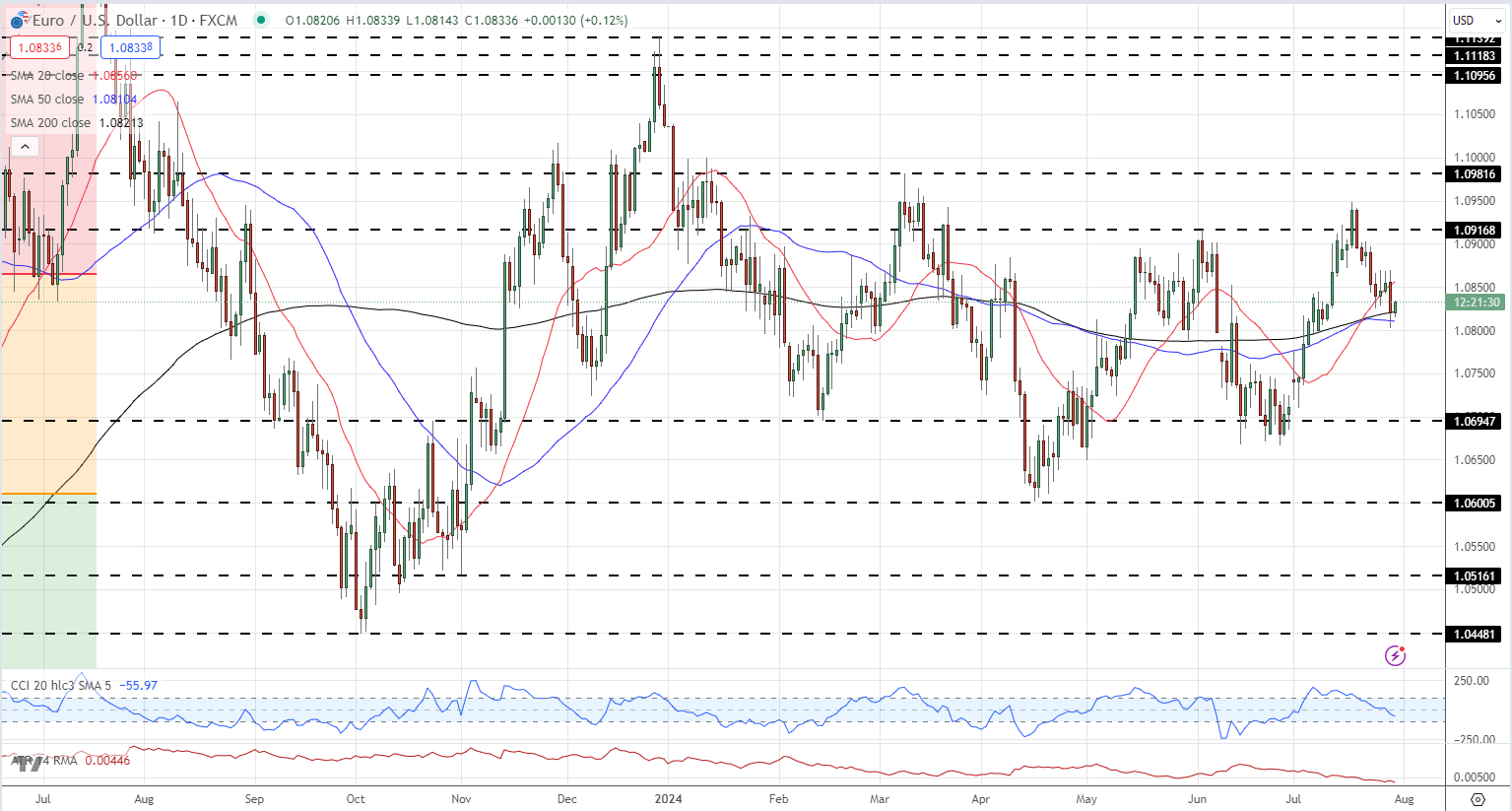 Euro (EUR/USD) Remains Under Pressure as German Economy Contracts in Q2