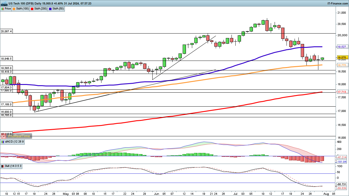 Dow, Nasdaq 100 and Dax make gains in early trading